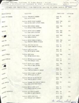 Listagem dos prefeitos e vice-prefeitos eleitos em Minas Gerais em 1992